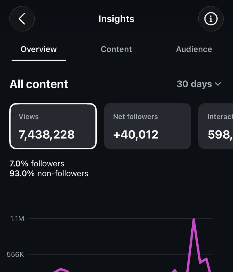 Instagram insights — 7,438,228 views and +40,012 net followers in 30 days